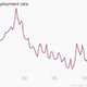 Image for article titled 43—yes, 43—charts that explain how the global economy wobbled forward last month